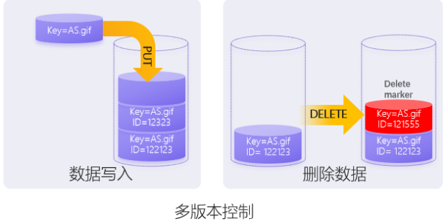 【下一代对象存储】桶快照专利技术简化对象数据保护