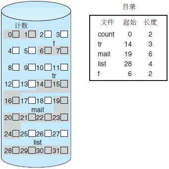 磁盘空间的连续分配