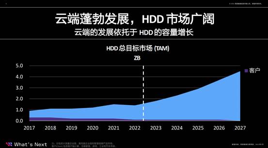 西部数据发布全新数据存储解决方案,以分层存储赋能云服务商降本增效
