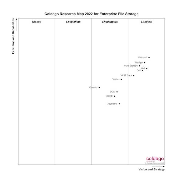 Coldago Research发布文件存储地图 2022,包含35家公司