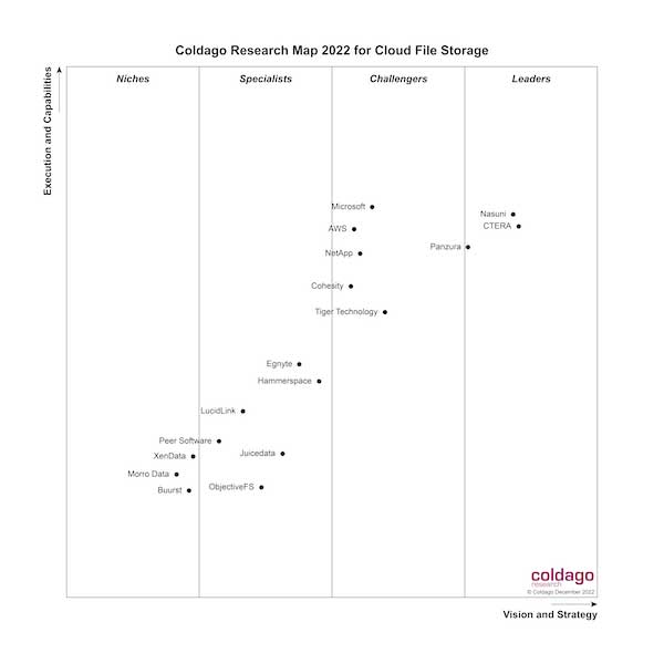 Coldago Research发布文件存储地图 2022,包含35家公司