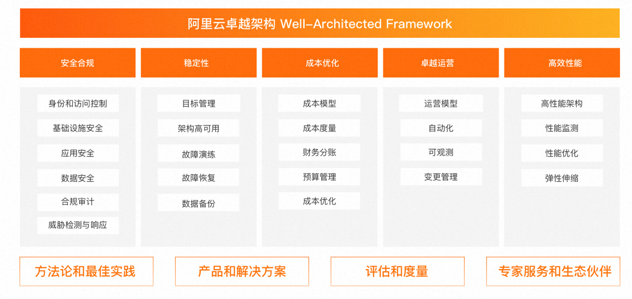 阿里云峰会发布《Well-Architected云卓越架构白皮书》:助力企业用好云管好云