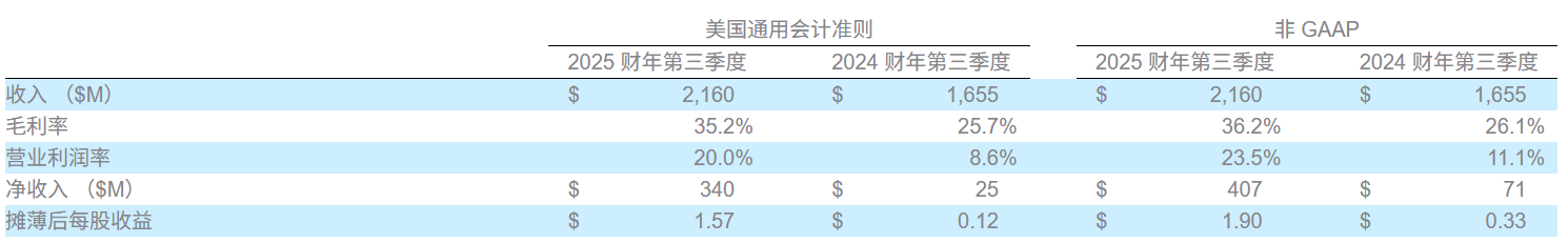 AI热潮下存储市场井喷，希捷Q3营收达到了21.6亿美元大增30.5%创佳绩！