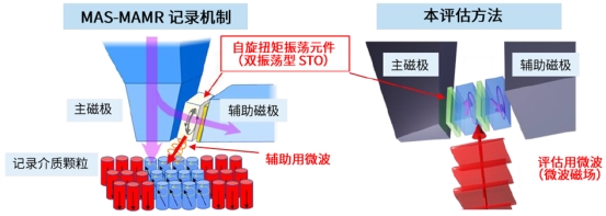 东芝硬盘成功验证用于共振型微波辅助磁记录的“自旋扭矩振荡元件” 振荡状态评估方法