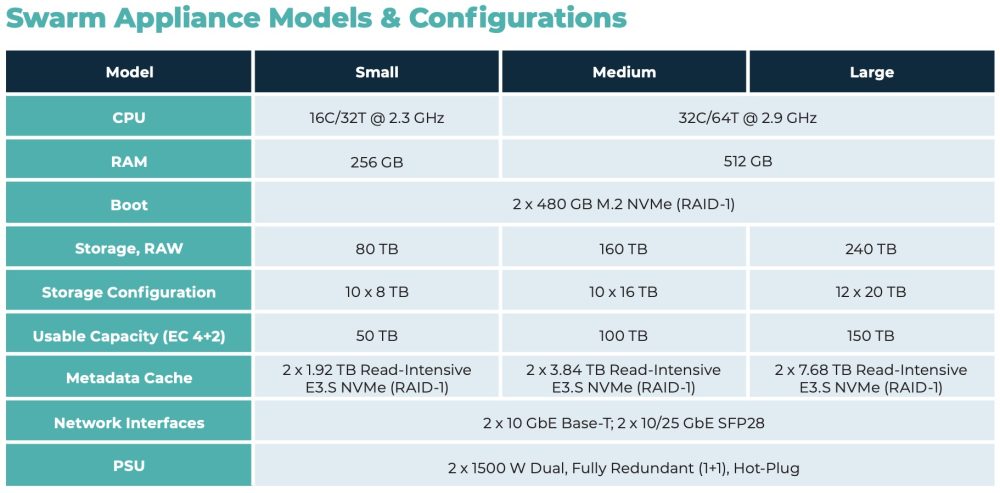 DataCore 推出 Swarm 设备，旨在提升边缘的网络韧性和合规性